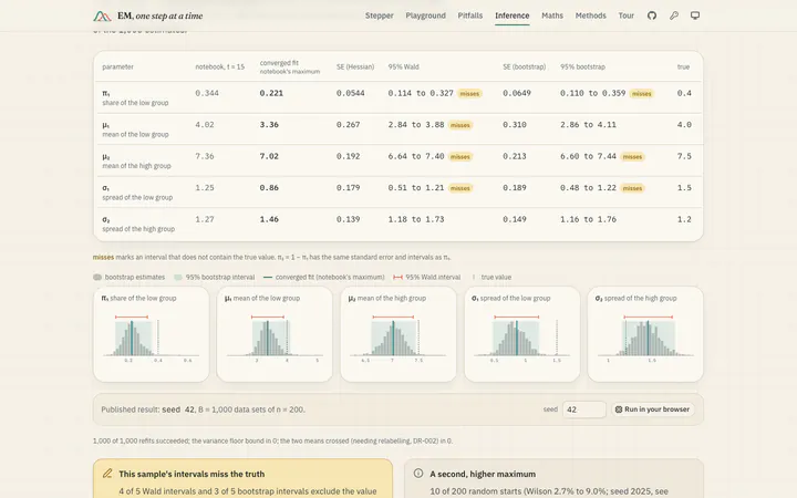 Standard errors and bootstrap intervals. Hessian SEs, Wald and parametric-bootstrap 95% intervals, with the misses marked.