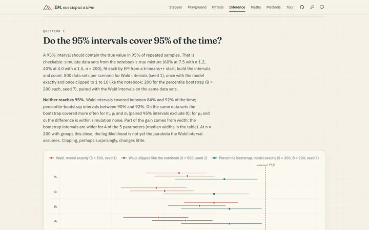 Do 95% intervals cover 95%? Coverage across simulated data sets, each rate with its Wilson interval.