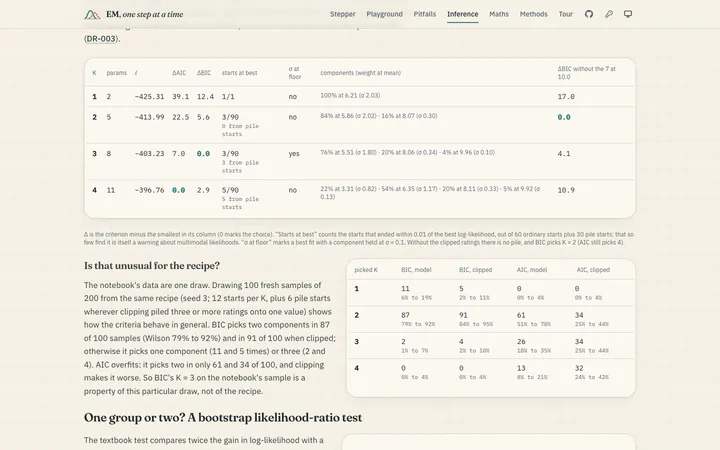 Choosing K. AIC and BIC for one to four components, with and without the clipped ratings.