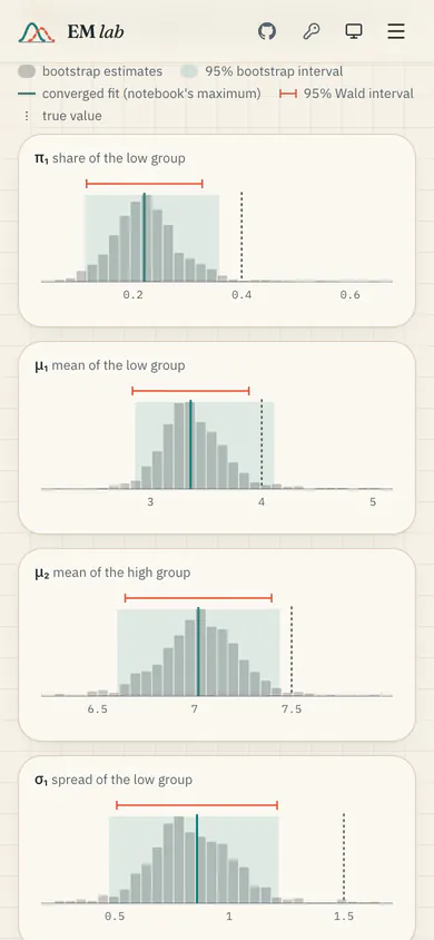Phone: inference. The bootstrap histograms, one per parameter.